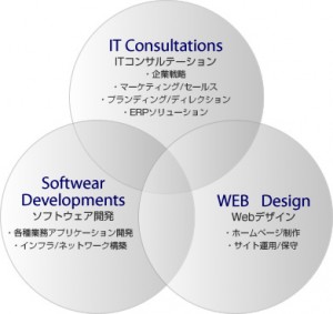 サービス概念