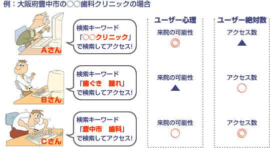 豊中市の歯科クリニックの例